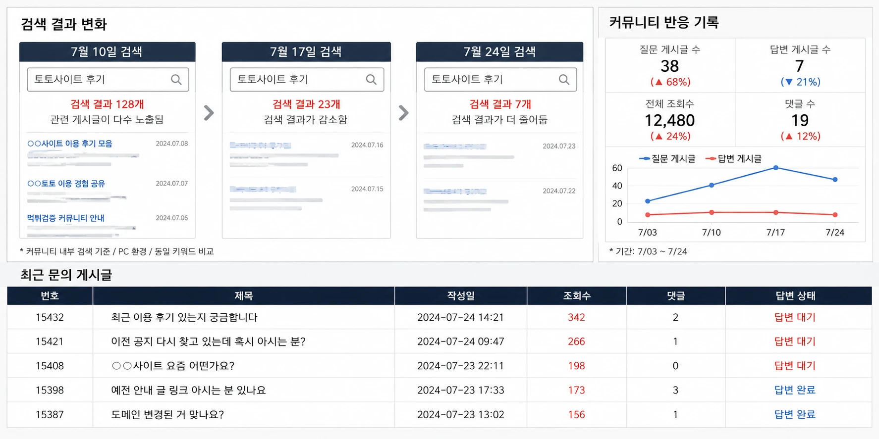 질문은 남았는데 검색 화면은 유난히 비어 있었음