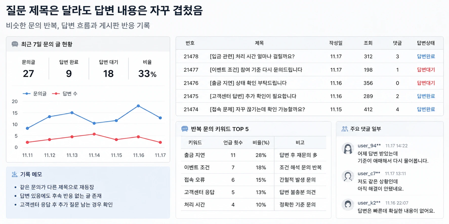 질문 제목은 달라도 답변 내용은 자꾸 겹쳤음