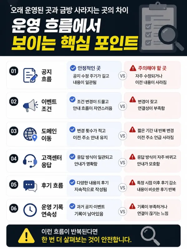 공지 수정 주기가 유독 짧았던 곳들 체크리스트 이미지