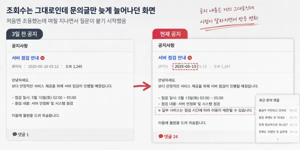 조회수는 그대로인데 문의글만 늦게 늘어나던 화면 대표 이미지