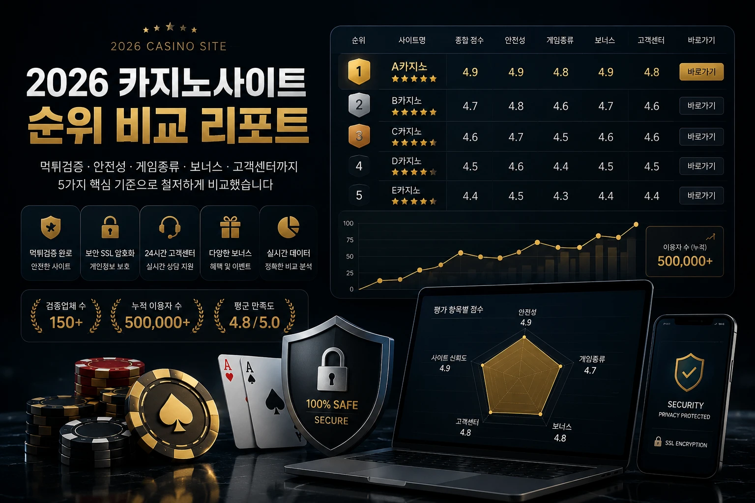 카지노사이트 순위 비교 분석 이미지