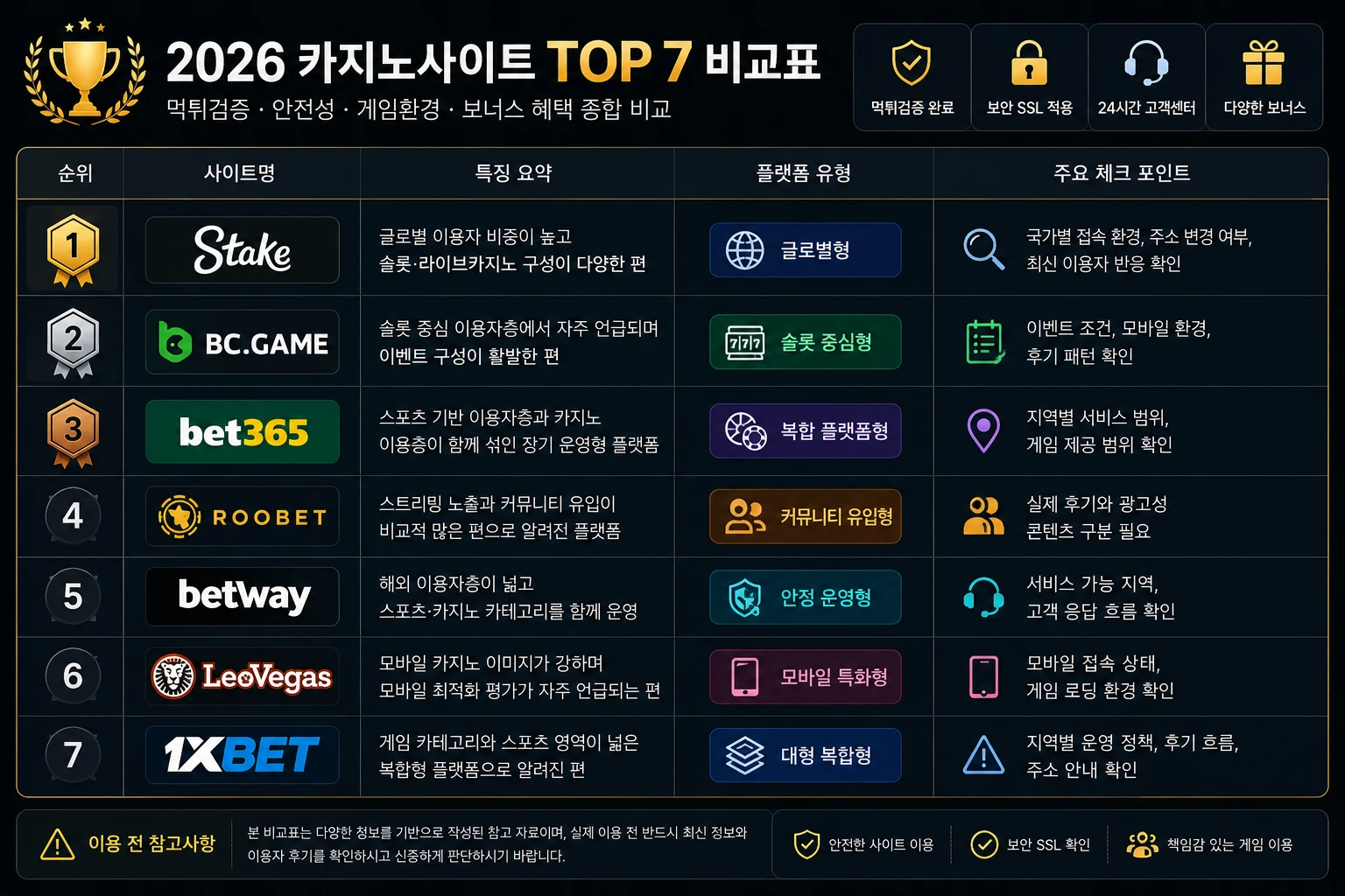 카지노사이트 TOP 7 비교표 이미지